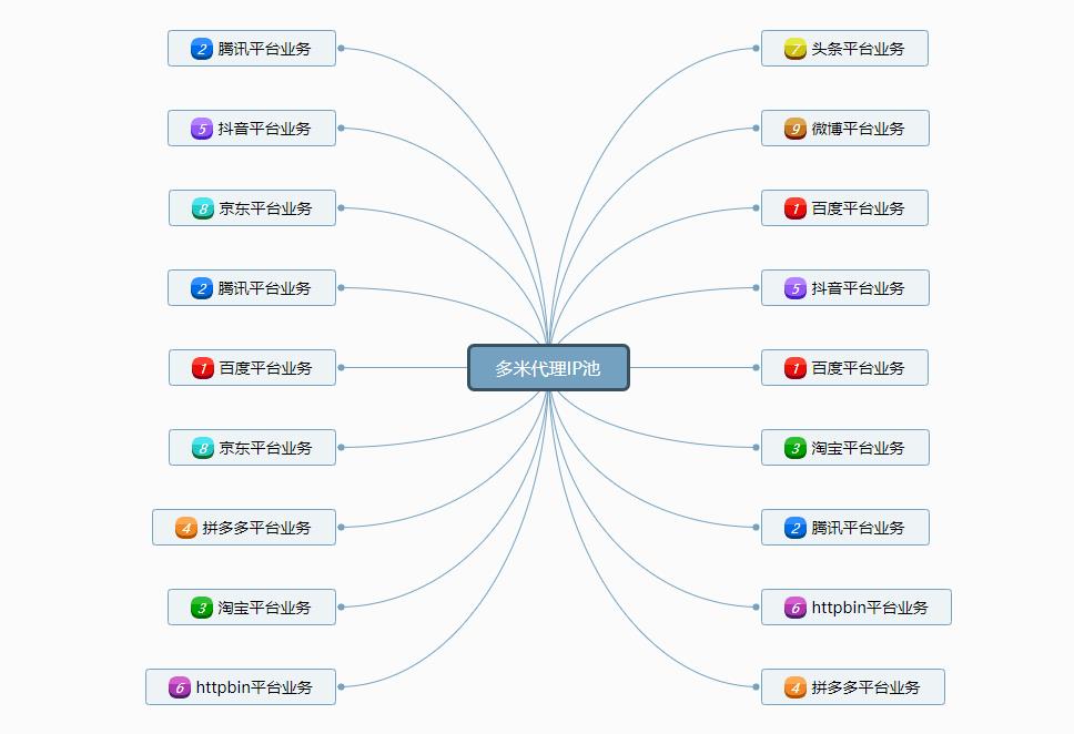 為什么提取出來代理IP之后，使用代理IP訪問目標網(wǎng)站發(fā)現(xiàn)該代理IP已經(jīng)被反爬蟲封禁了