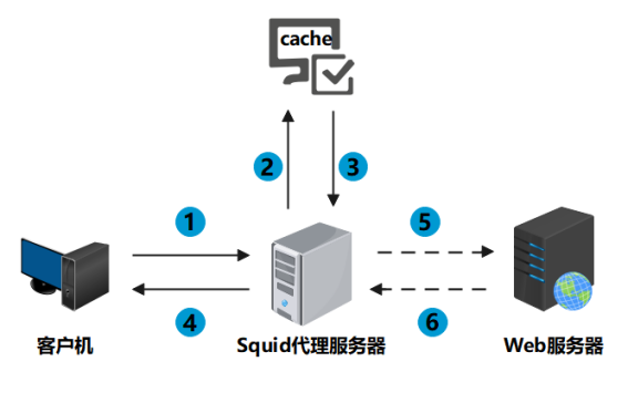 什么是代理服務(wù)器？如何為代理服務(wù)器選擇合適的供應(yīng)商？